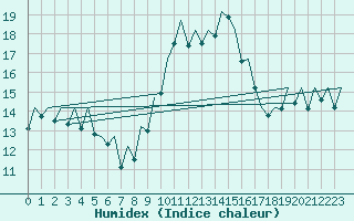 Courbe de l'humidex pour Madrid / Barajas (Esp)