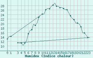 Courbe de l'humidex pour Firenze / Peretola