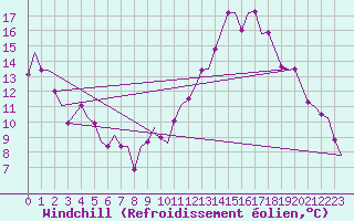 Courbe du refroidissement olien pour East Midlands