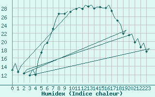 Courbe de l'humidex pour Lodz