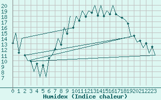 Courbe de l'humidex pour Lugano (Sw)