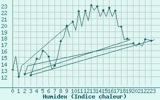 Courbe de l'humidex pour Santander / Parayas