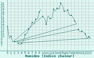 Courbe de l'humidex pour Samedam-Flugplatz