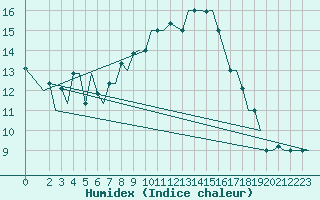 Courbe de l'humidex pour Djerba Mellita