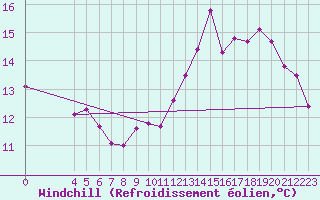 Courbe du refroidissement olien pour Souprosse (40)