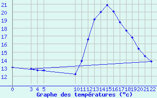 Courbe de tempratures pour Saint-Haon (43)