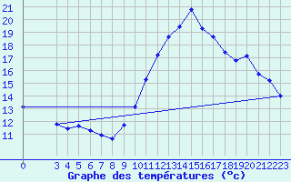 Courbe de tempratures pour Le Grau-du-Roi (30)