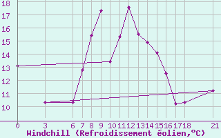 Courbe du refroidissement olien pour Akhisar