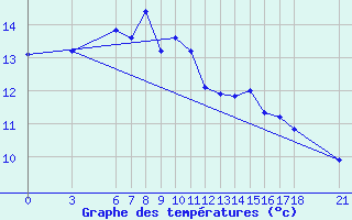 Courbe de tempratures pour Ordu