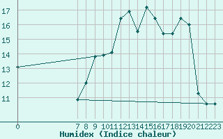 Courbe de l'humidex pour San Chierlo (It)