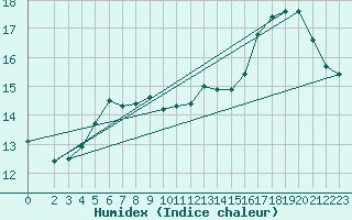 Courbe de l'humidex pour le bateau BATEU07