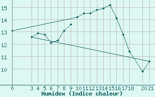 Courbe de l'humidex pour Bar