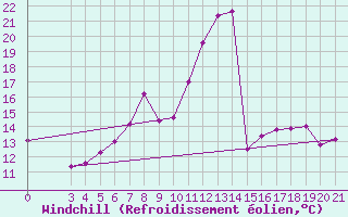 Courbe du refroidissement olien pour Niksic