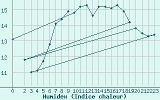 Courbe de l'humidex pour Boizenburg