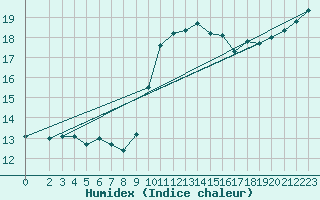 Courbe de l'humidex pour Bastia (2B)