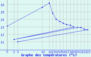 Courbe de tempratures pour Aursjoen