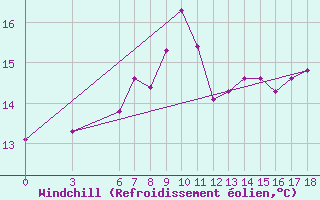 Courbe du refroidissement olien pour Sinop