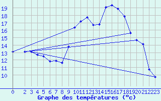 Courbe de tempratures pour Lagarrigue (81)