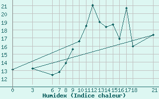 Courbe de l'humidex pour Sinop