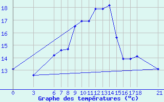 Courbe de tempratures pour Sinop