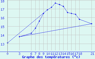 Courbe de tempratures pour Osmaniye