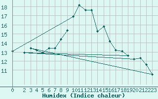 Courbe de l'humidex pour Nris-les-Bains (03)