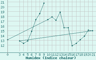 Courbe de l'humidex pour Puntijarka