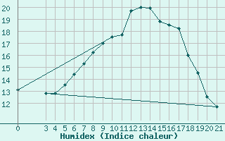 Courbe de l'humidex pour Niksic