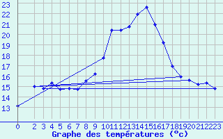 Courbe de tempratures pour Puissalicon (34)