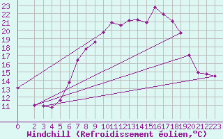 Courbe du refroidissement olien pour Gardelegen