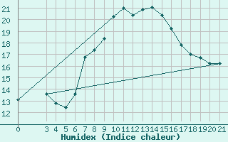 Courbe de l'humidex pour Rijeka / Kozala