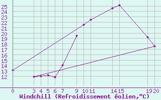 Courbe du refroidissement olien pour Sint Katelijne-waver (Be)