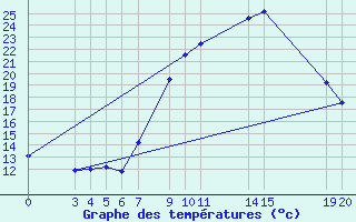 Courbe de tempratures pour Sint Katelijne-waver (Be)