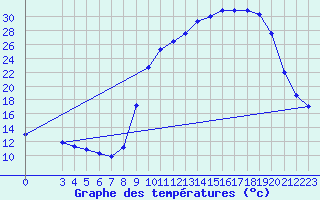 Courbe de tempratures pour Jarnages (23)