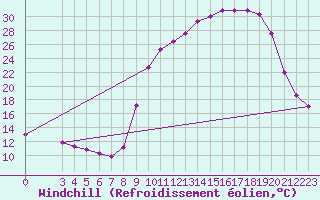 Courbe du refroidissement olien pour Jarnages (23)