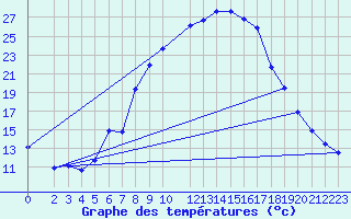 Courbe de tempratures pour Modalen Iii