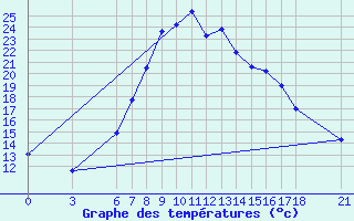 Courbe de tempratures pour Duzce