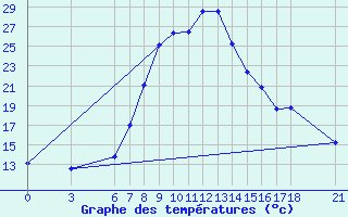 Courbe de tempratures pour Osmaniye