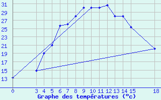 Courbe de tempratures pour Zanjan