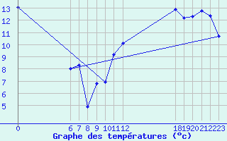 Courbe de tempratures pour Jan (Esp)