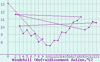 Courbe du refroidissement olien pour Goettingen