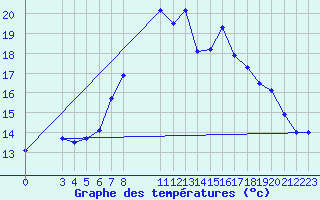 Courbe de tempratures pour Manston (UK)