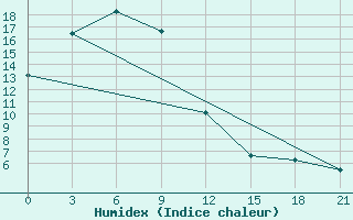 Courbe de l'humidex pour Dzalinda