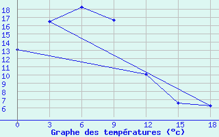 Courbe de tempratures pour Dzalinda