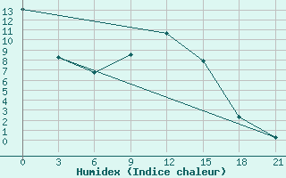 Courbe de l'humidex pour Ersov