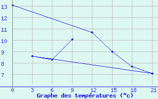 Courbe de tempratures pour Livny