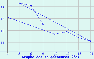 Courbe de tempratures pour Shipu