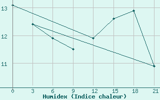 Courbe de l'humidex pour Pechora