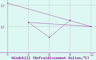 Courbe du refroidissement olien pour Bolshelug