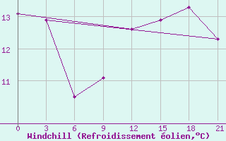Courbe du refroidissement olien pour Senkursk